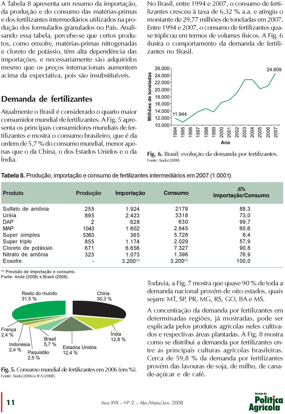 que os preços internacionais aumentem acima da expectativa, pois são insubstituíveis. No Brasil, entre 1994 e 2007, o consumo de fertilizantes cresceu à taxa de 6,32 % a.a. e atingiu o montante de 29,77 milhões de toneladas em 2007.