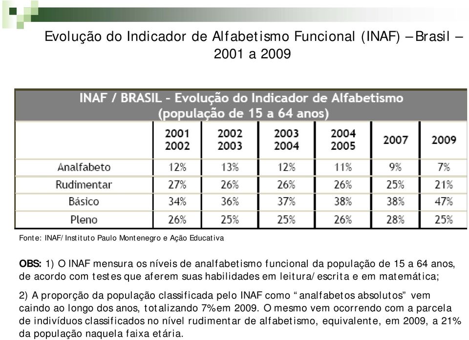 matemática; 2) A proporção da população classificada pelo INAF como analfabetos absolutos vem caindo ao longo dos anos, totalizando 7% em 2009.