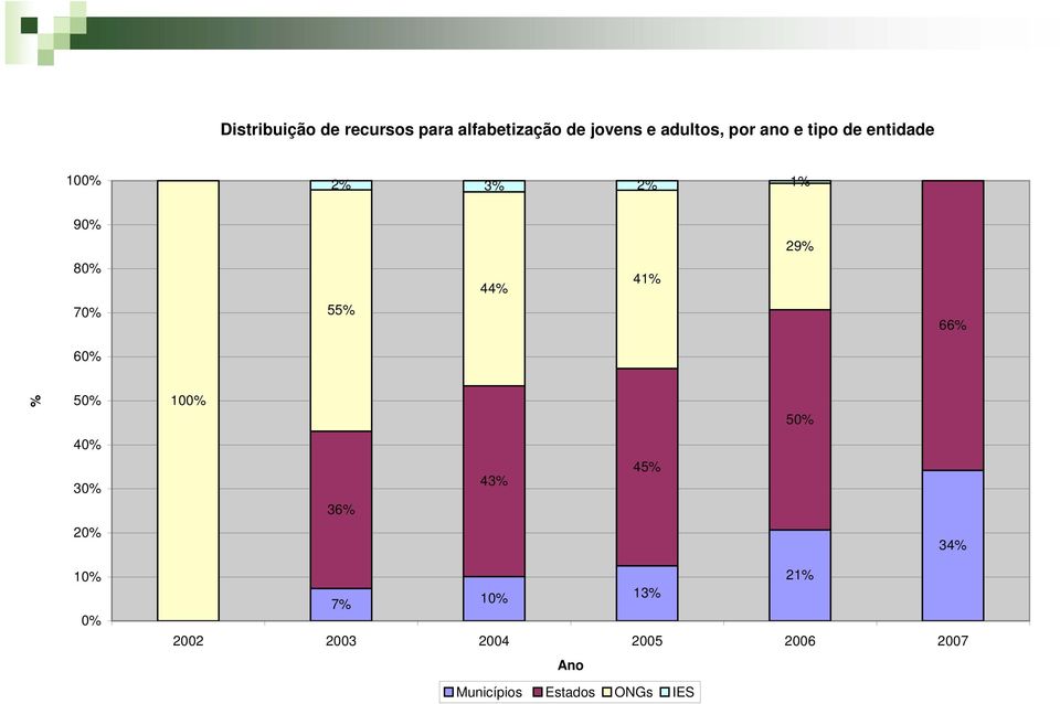 41% 66% 60% % 50% 100% 50% 40% 30% 36% 43% 45% 20% 34% 10% 0% 21%