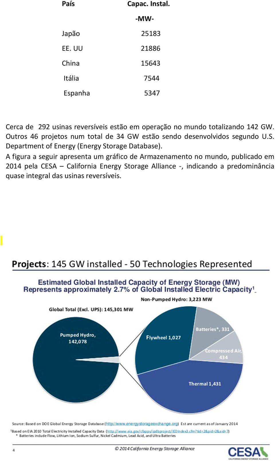 GW. Outros 46 projetos num total de 34 GW estão sendo desenvolvidos segundo U.S.