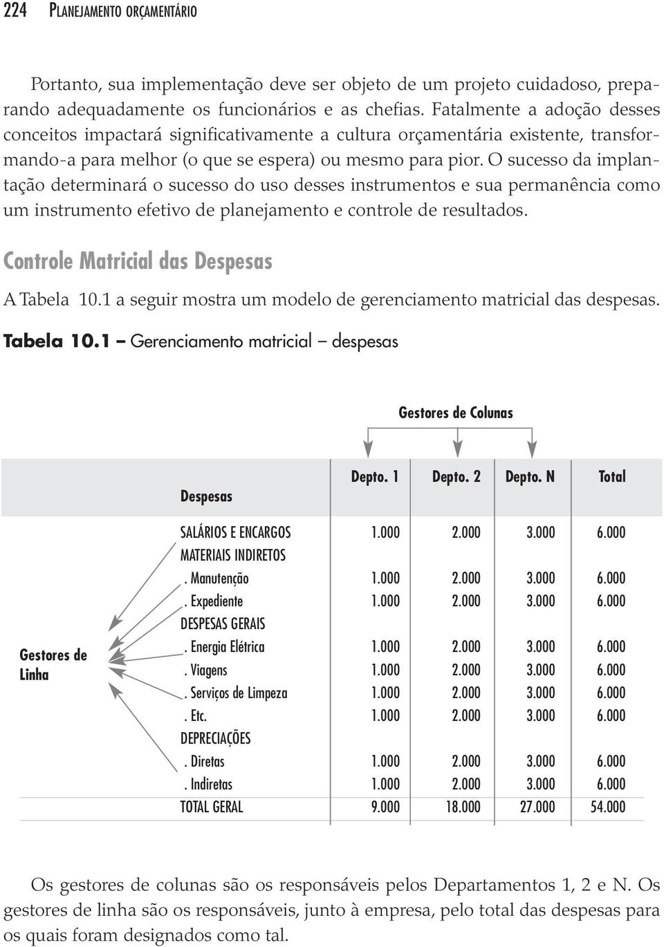 Controle Matricial das Despesas Tabela 10.1 Gerenciamento matricial despesas Gestores de Colunas Despesas Depto. 1 Depto. 2 Depto. N Total Gestores de Linha SALÁRIOS E ENCARGOS 1.000 2.000 3.000 6.