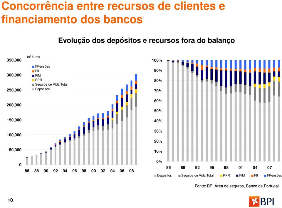 Total Depósitos 86 88 9 92 94 96 98 2 4 6 8 1% 9% 8% 7% 6% 5% 4% 3% 2% 1% % 86 89 92 95 98 1 4 7