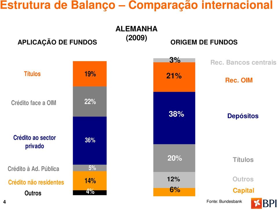 OIM Crédito face a OIM 22% 38% Depósitos Crédito ao sector privado 36%