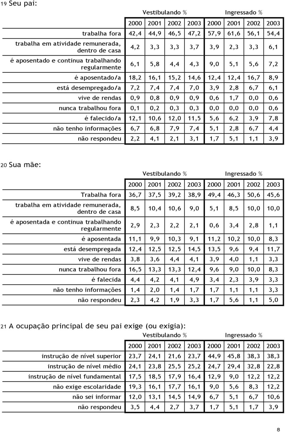 fora 0,1 0,2 0,3 0,3 0,0 0,0 0,0 0,6 é falecido/a 12,1 10,6 12,0 11,5 5,6 6,2 3,9 7,8 não tenho informações 6,7 6,8 7,9 7,4 5,1 2,8 6,7 4,4 não respondeu 2,2 4,1 2,1 3,1 1,7 5,1 1,1 3,9 20 Sua mãe: