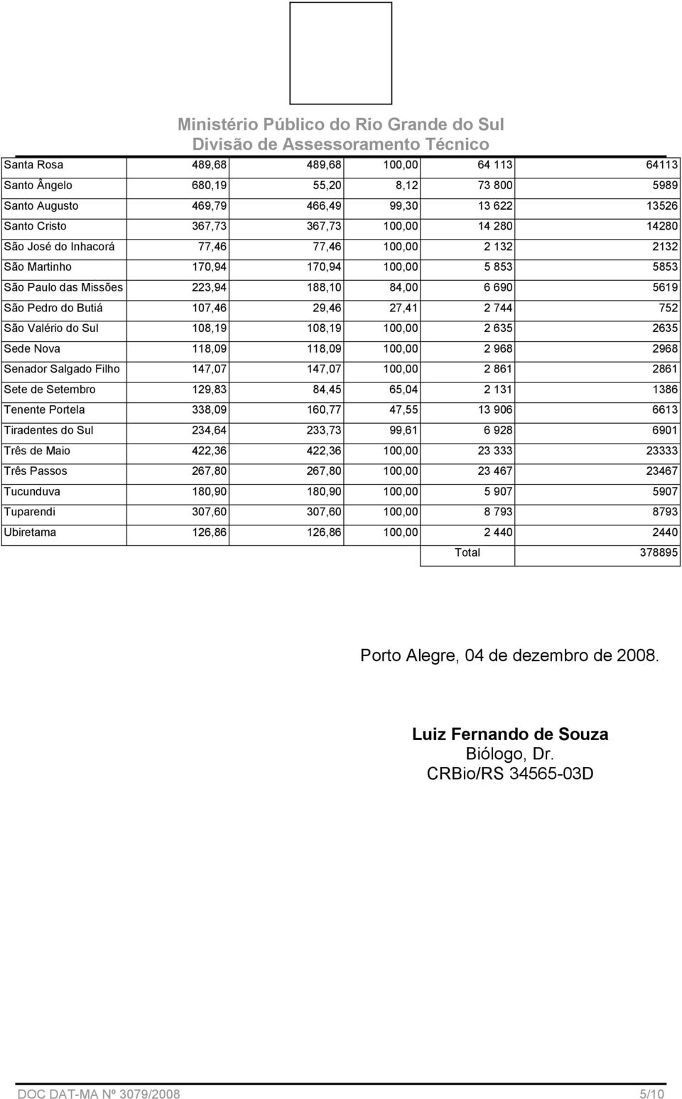 Sul 108,19 108,19 100,00 2 635 2635 Sede Nova 118,09 118,09 100,00 2 968 2968 Senador Salgado Filho 147,07 147,07 100,00 2 861 2861 Sete de Setembro 129,83 84,45 65,04 2 131 1386 Tenente Portela