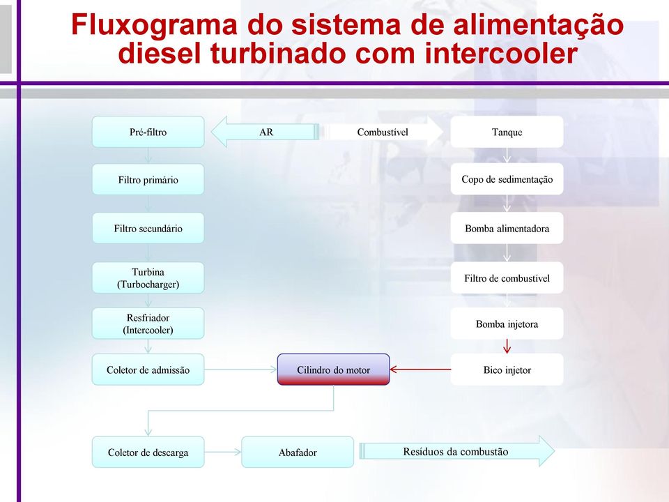 alimentadora Turbina (Turbocharger) Filtro de combustível Resfriador (Intercooler) Bomba