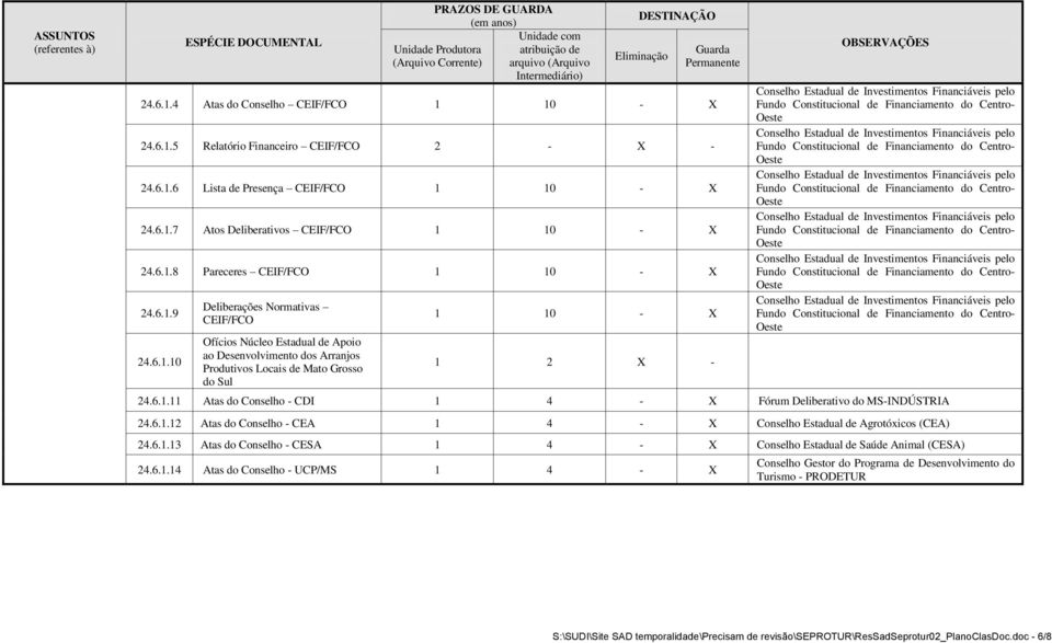 6.1.9 24.6.1.10 Deliberações Normativas CEIF/FCO Ofícios Núcleo Estadual de Apoio ao Desenvolvimento dos Arranjos Produtivos Locais de Mato Grosso do Sul 1 10 - X OBSERVAÇÕES 24.6.1.11 Atas do Conselho - CDI 1 4 - X Fórum Deliberativo do MS-INDÚSTRIA 24.