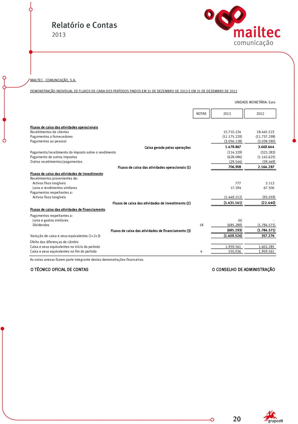 478.867 3.669.644 Pagamento/recebimento do imposto sobre o rendimento (114.329) (323.283) Pagamento de outros impostos (628.086) (1.142.625) Outros recebimentos/pagamentos (29.544) (39.