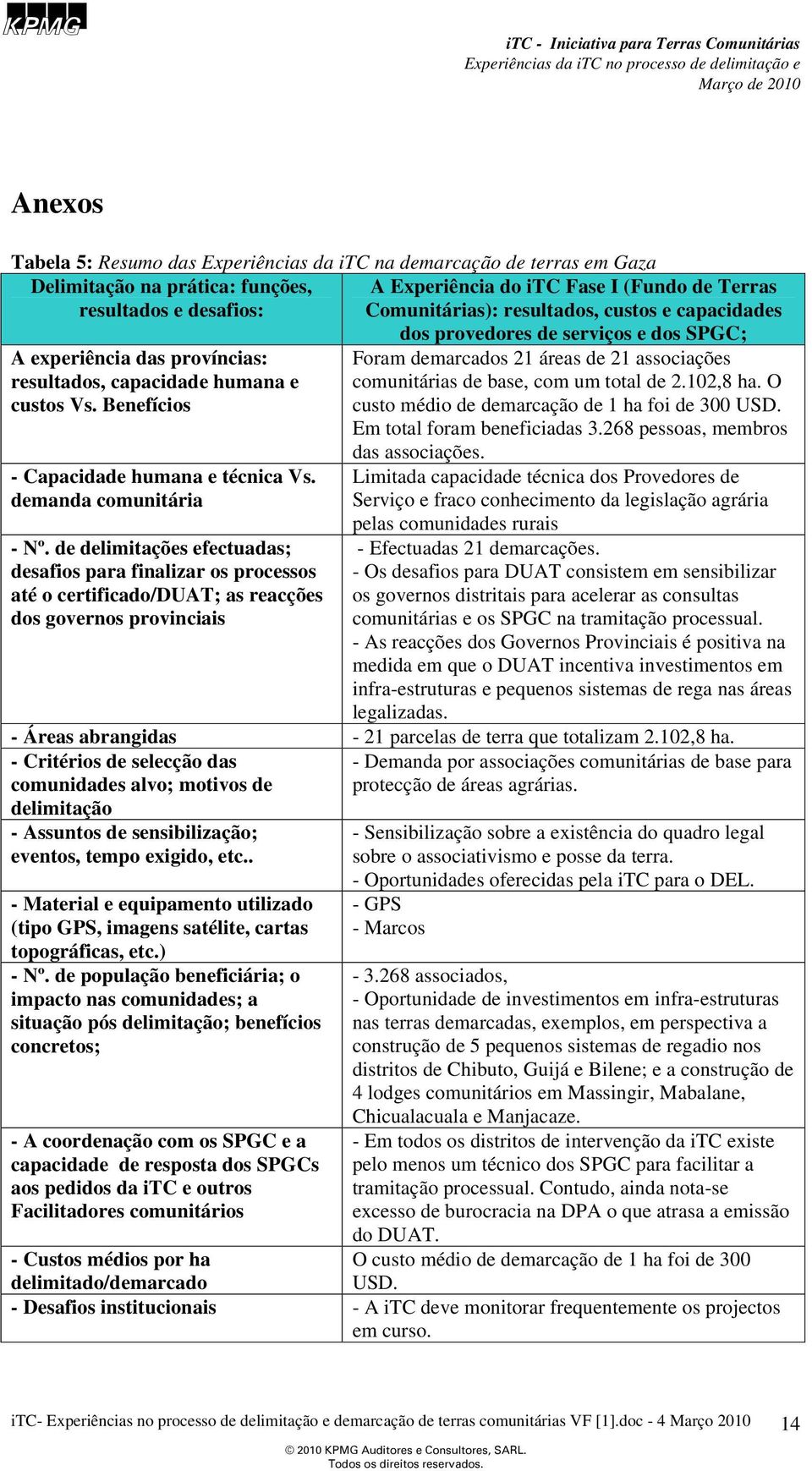 demanda comunitária dos provedores de serviços e dos SPGC; Foram demarcados 21 áreas de 21 associações comunitárias de base, com um total de 2.102,8 ha.