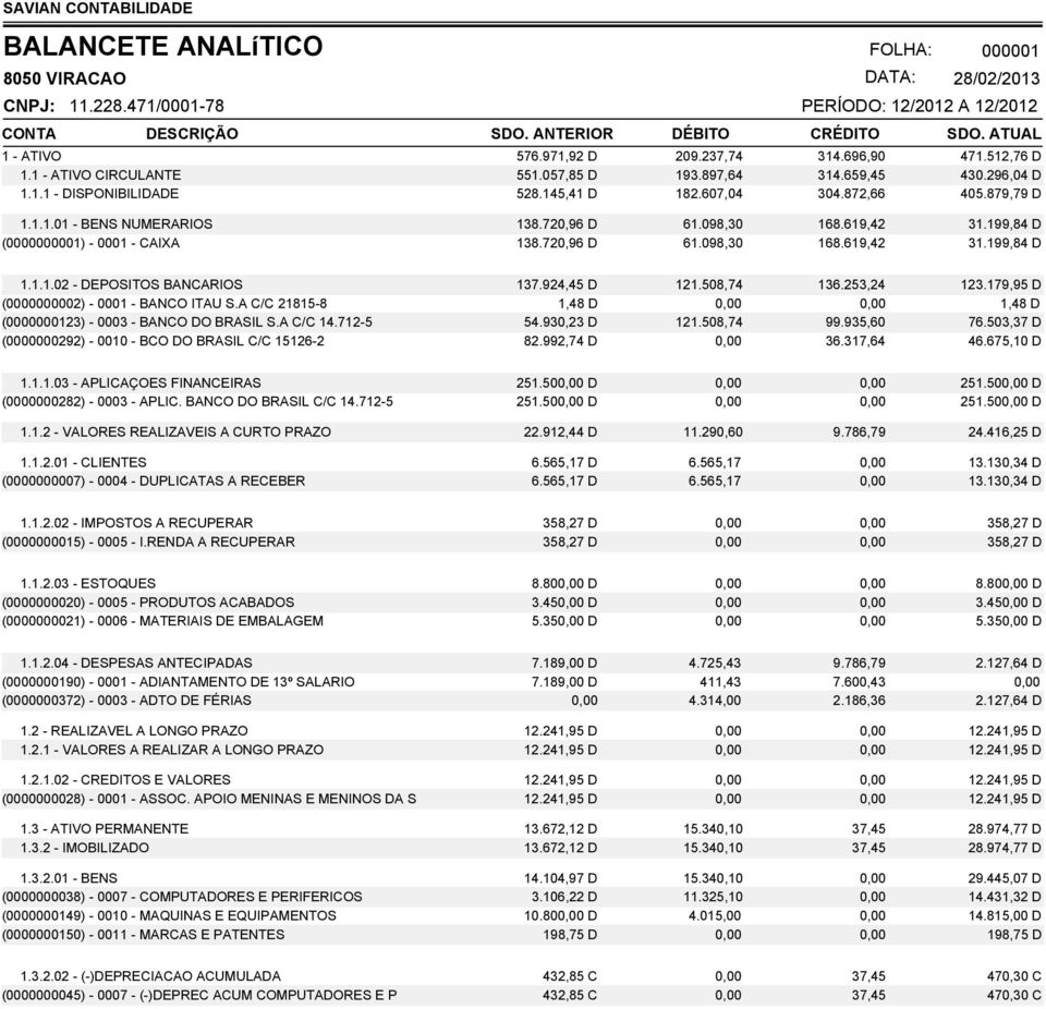 A C/C 21815-8 (0000000123) - 0003 - BANCO DO BRASIL S.A C/C 14.712-5 (0000000292) - 0010 - BCO DO BRASIL C/C 15126-2 137.924,45 D 121.508,74 136.253,24 123.179,95 D 1,48 D 0,00 0,00 1,48 D 54.