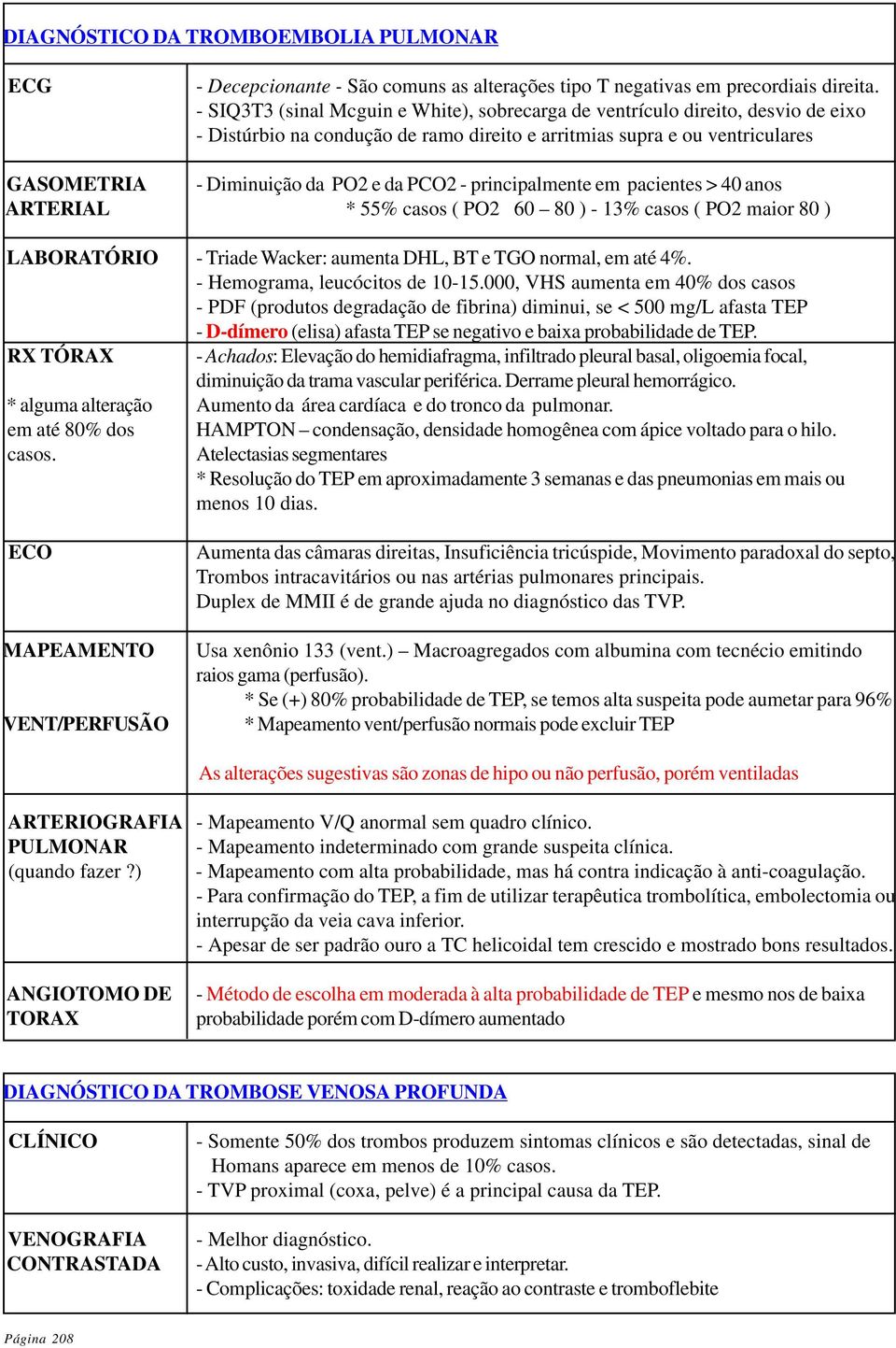 - principalmente em pacientes > 40 anos ARTERIAL * 55% casos ( PO2 60 80 ) - 13% casos ( PO2 maior 80 ) LABORATÓRIO - Triade Wacker: aumenta DHL, BT e TGO normal, em até 4%.