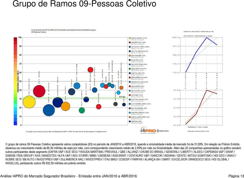 Além das 20 companhias apresentadas no gráfico existem outros participantes deste segmento (SAFRA V&P / ACE SEG / YASUDA MARÍTIMA / PREVISUL / QBE / ALLIANZ / CHUBB DO BRASIL / GENERALI / LIBERTY /