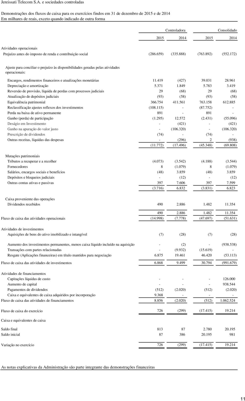 172) Ajuste para conciliar o prejuízo às disponibilidades geradas pelas atividades operacionais: Encargos, rendimentos financeiros e atualizações monetárias 11.419 (427) 39.031 28.