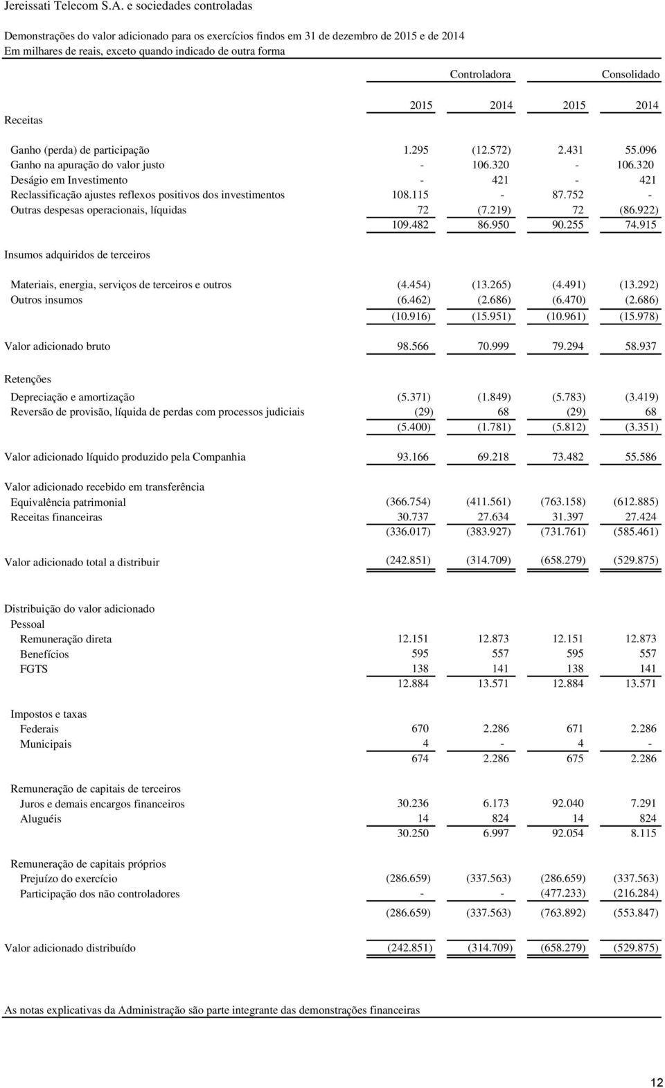 752 - Outras despesas operacionais, líquidas 72 (7.219) 72 (86.922) 109.482 86.950 90.255 74.915 Insumos adquiridos de terceiros Materiais, energia, serviços de terceiros e outros (4.454) (13.265) (4.