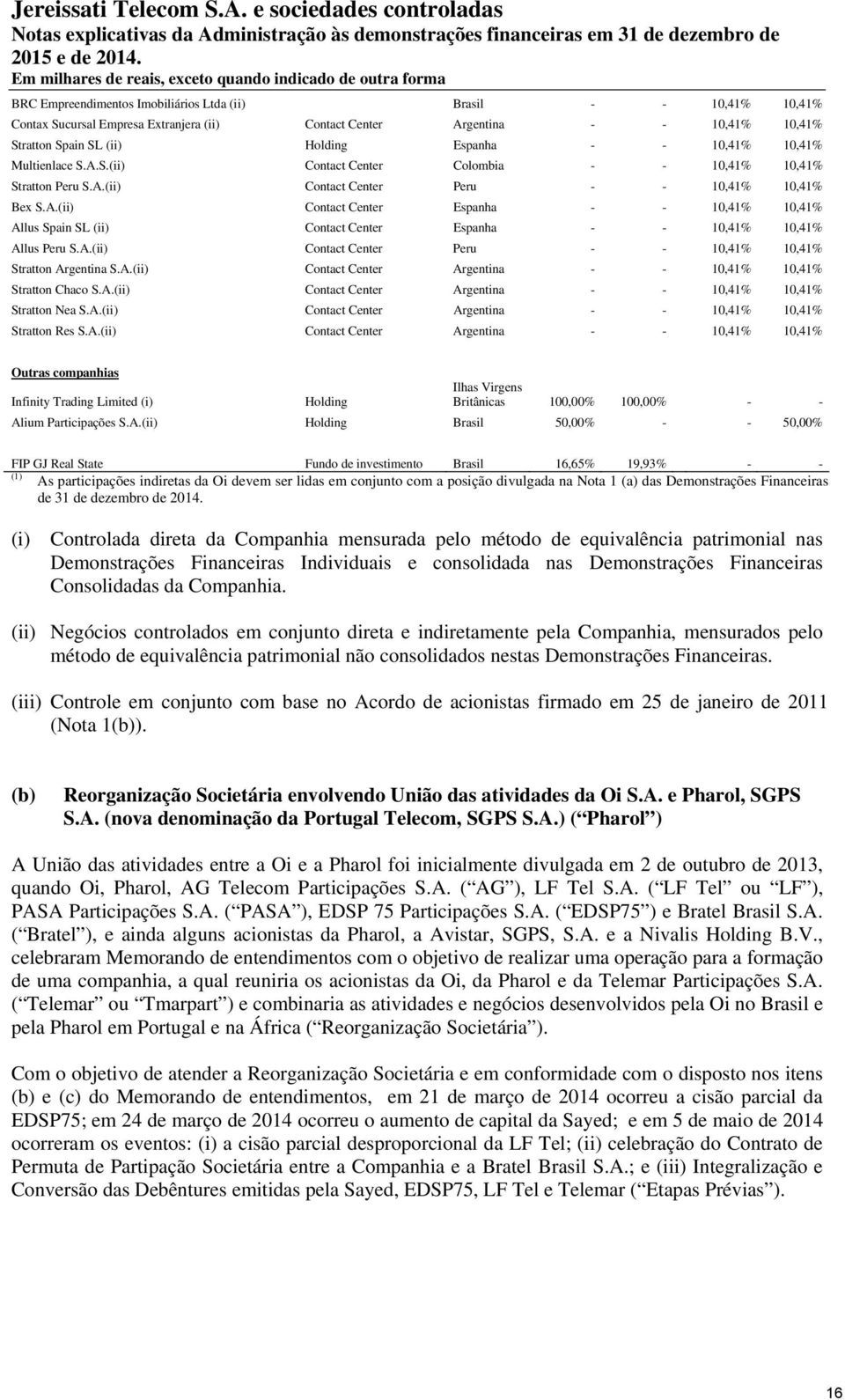 A.(ii) Contact Center Peru - - 10,41% 10,41% Stratton Argentina S.A.(ii) Contact Center Argentina - - 10,41% 10,41% Stratton Chaco S.A.(ii) Contact Center Argentina - - 10,41% 10,41% Stratton Nea S.A.(ii) Contact Center Argentina - - 10,41% 10,41% Stratton Res S.