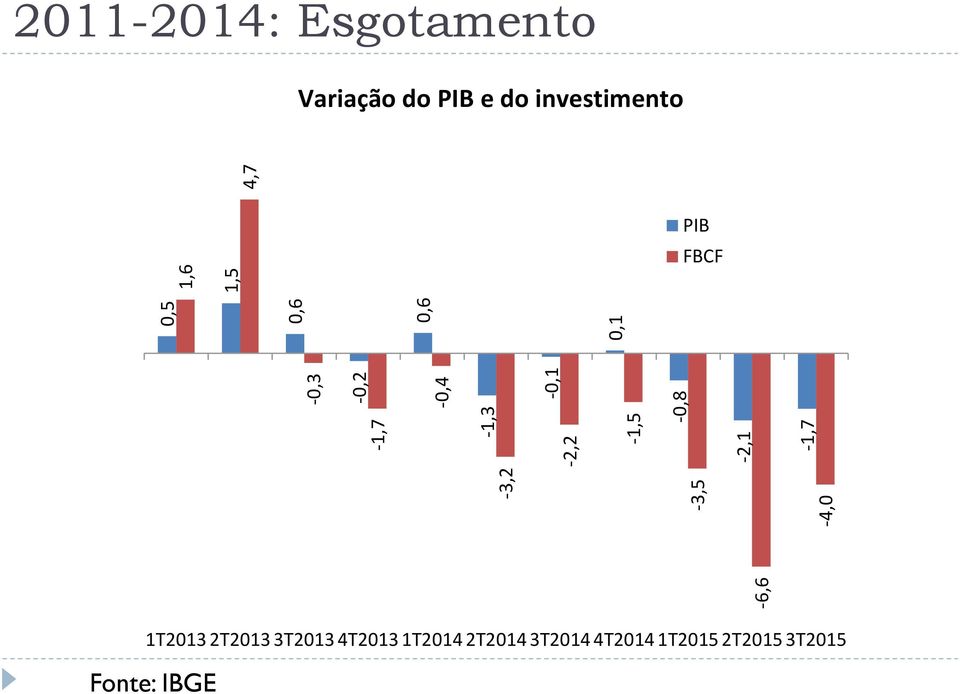 do PIB e do investimento PIB FBCF 1T2013 2T2013 3T2013