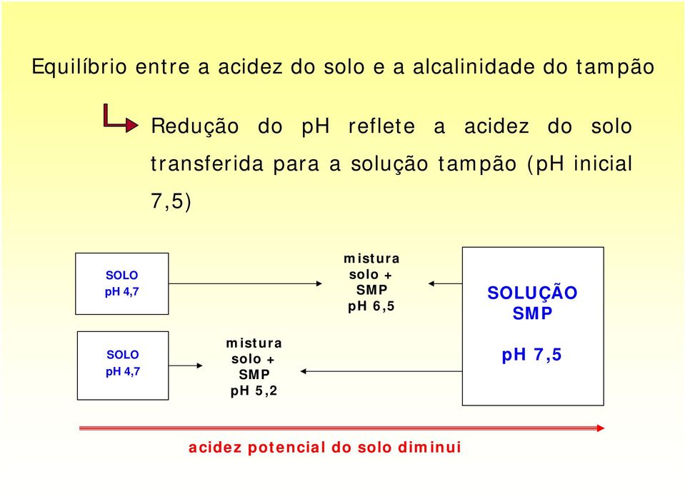 inicial 7,5) SOLO ph 4,7 mistura solo + SMP ph 6,5 SOLUÇÃO SMP SOLO