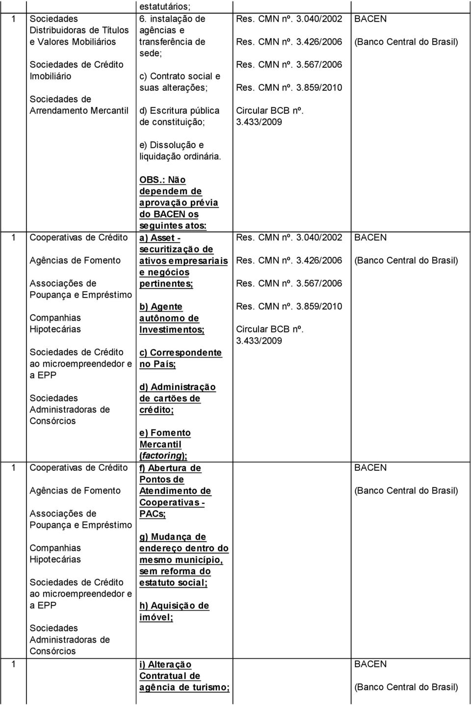 CMN nº. 3.859/2010 Circular BCB nº. 3.433/2009 e) Dissolução e liquidação ordinária.