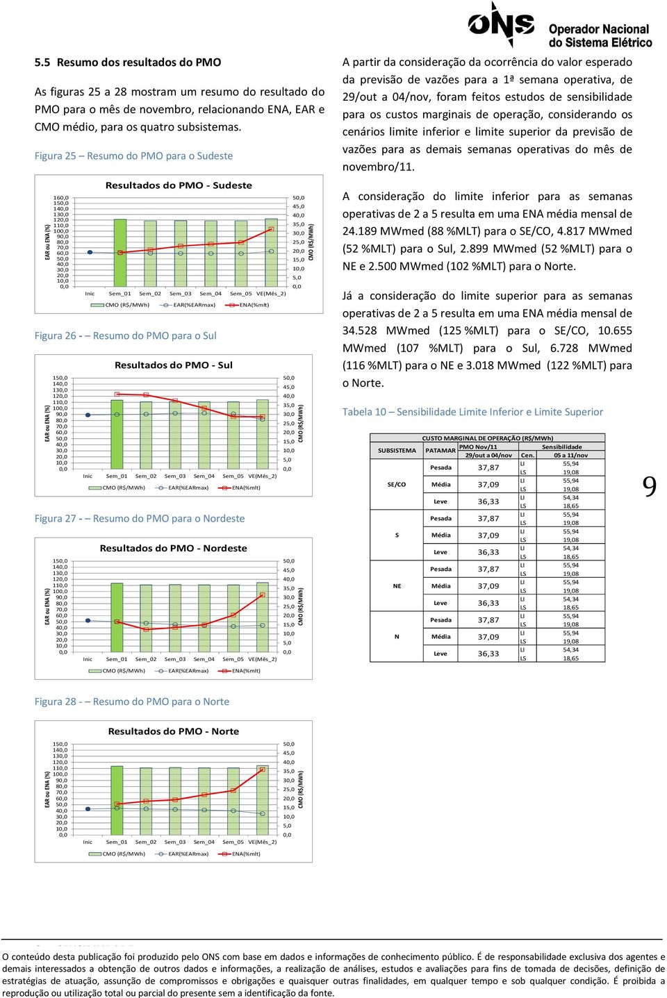 Figura 26 - Resumo do PMO para o Sul EAR ou ENA (%) 15 14 13 12 11 10 9 8 7 6 5 4 3 2 1 Inic Resultados do PMO -Sul Sem_01 Sem_02 Sem_03 Sem_04 Sem_05 VE(Mês_2) EAR(%EARmax) ENA(%mlt) Figura 27 -