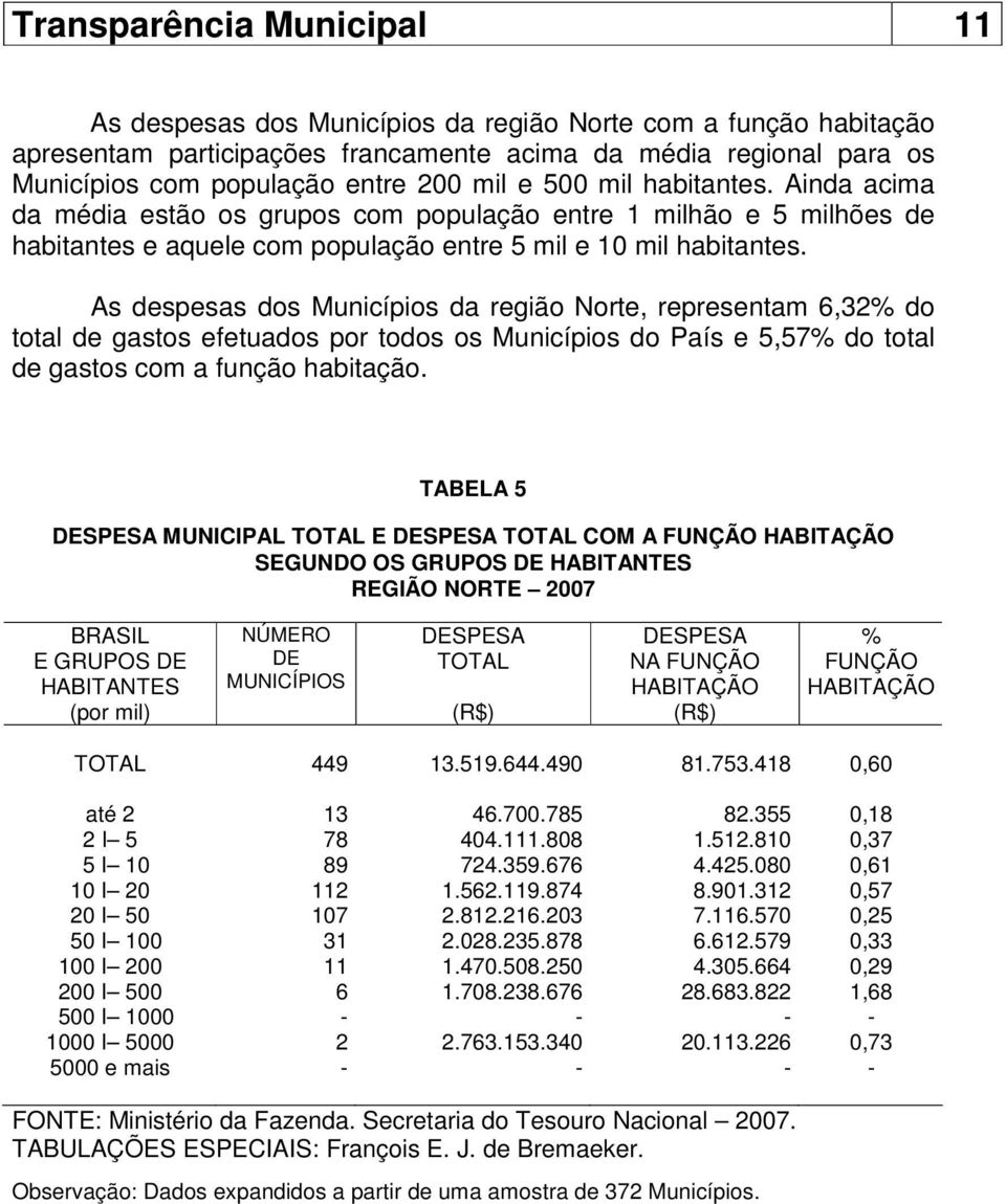 As despesas dos Municípios da região Norte, representam 6,32% do total de gastos efetuados por todos os Municípios do País e 5,57% do total de gastos com a função habitação.