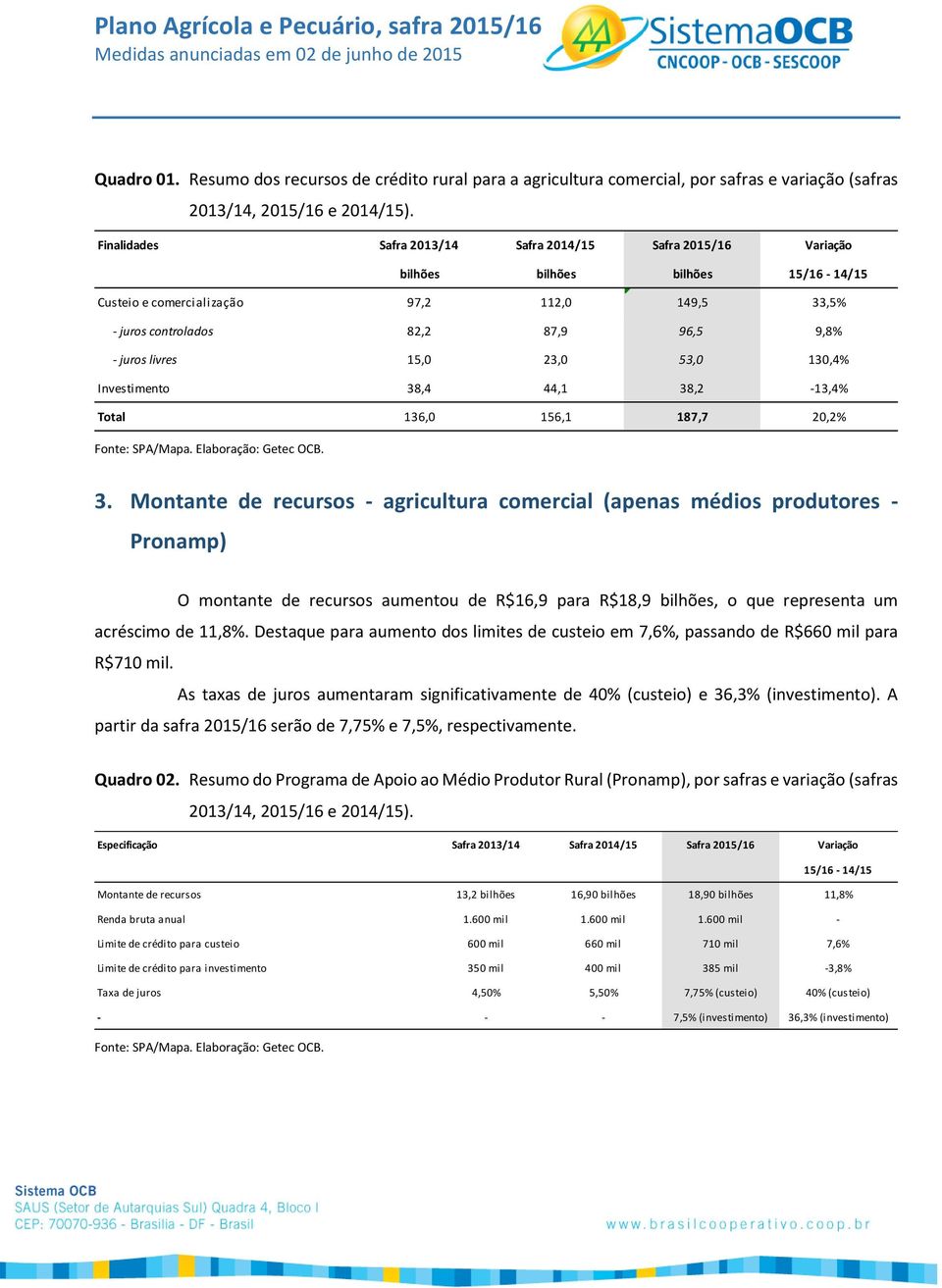 15,0 23,0 53,0 130,4% Investimento 38,4 44,1 38,2 13,4% Total 136,0 156,1 187,7 20,2% 3.