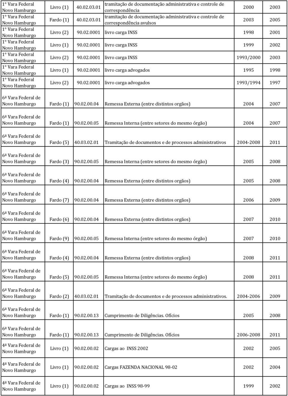 02.0001 livro carga advogados 1993/1994 1997 90.02.00.04 Remessa Externa (entre distintos orgãos) 2004 2007 90.02.00.05 Remessa Interna (entre setores do mesmo órgão) 2004 2007 Fardo (5) 40.03.02.01 2004-2008 2011 Fardo (3) 90.