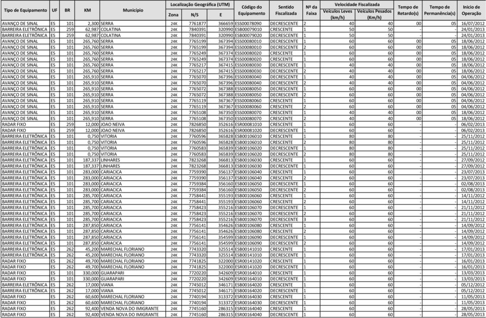 1 60 60 00 05 18/06/2012 AVANÇO DE SINAL ES 101 265,760 SERRA 24K 7765199 367394 ESS00080010 DECRESCENTE 2 60 60 00 05 18/06/2012 AVANÇO DE SINAL ES 101 265,760 SERRA 24K 7765249 367374 ESS00080020