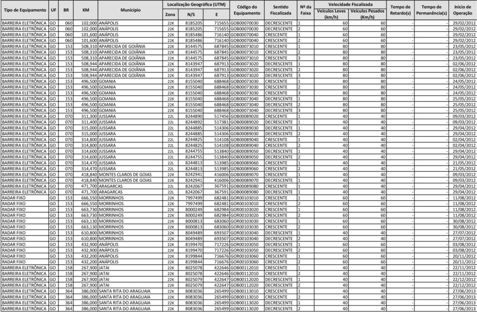 GOB00070040 CRESCENTE 2 60 60 - - 29/02/2012 BARREIRA ELETRÔNICA GO 153 508,310 APARECIDA DE GOIÂNIA 22K 8144575 687845 GOB00073010 CRESCENTE 1 80 80 - - 23/05/2012 BARREIRA ELETRÔNICA GO 153 508,310