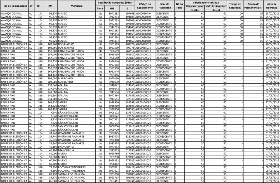 60 00 05 24/02/2012 AVANÇO DE SINAL AL 104 96,370 MACEIO 25L 8942283 194608 ALS00058050 DECRESCENTE 2 60 60 00 05 24/02/2012 AVANÇO DE SINAL AL 104 96,370 MACEIO 25L 8942283 194608 ALS00058050