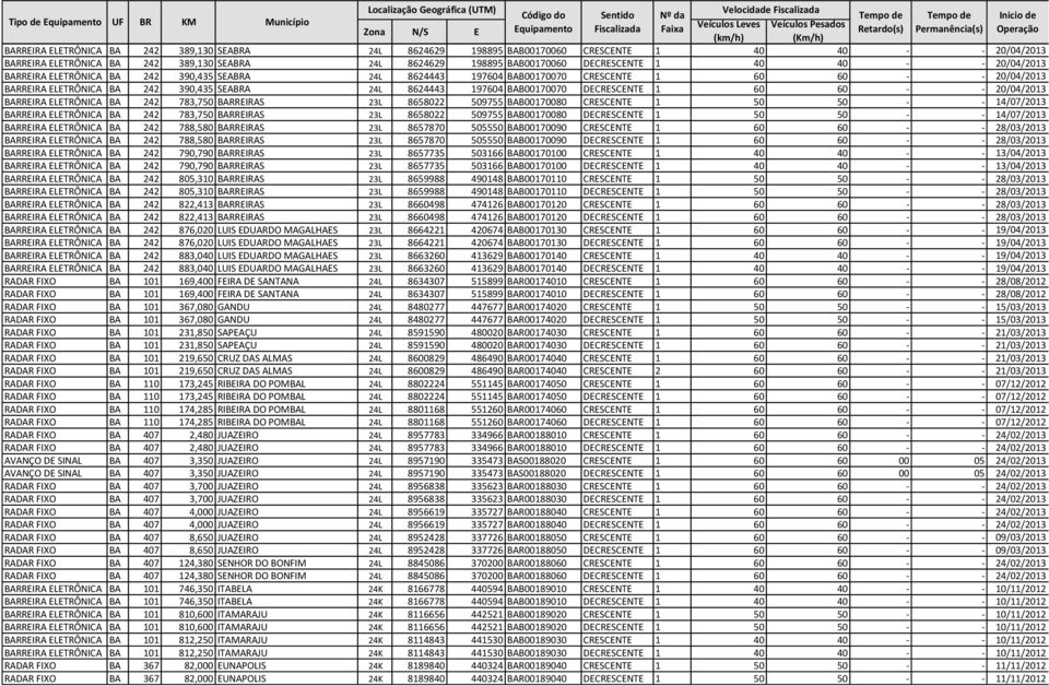 DECRESCENTE 1 60 60 - - 20/04/2013 BARREIRA ELETRÔNICA BA 242 783,750 BARREIRAS 23L 8658022 509755 BAB00170080 CRESCENTE 1 50 50 - - 14/07/2013 BARREIRA ELETRÔNICA BA 242 783,750 BARREIRAS 23L