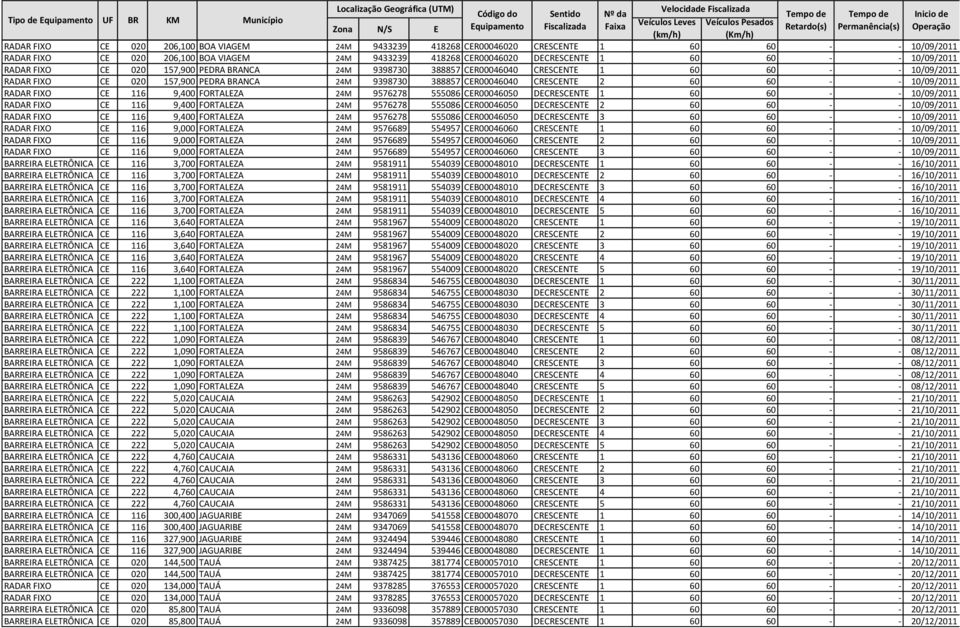 60 - - 10/09/2011 RADAR FIXO CE 116 9,400 FORTALEZA 24M 9576278 555086 CER00046050 DECRESCENTE 1 60 60 - - 10/09/2011 RADAR FIXO CE 116 9,400 FORTALEZA 24M 9576278 555086 CER00046050 DECRESCENTE 2 60