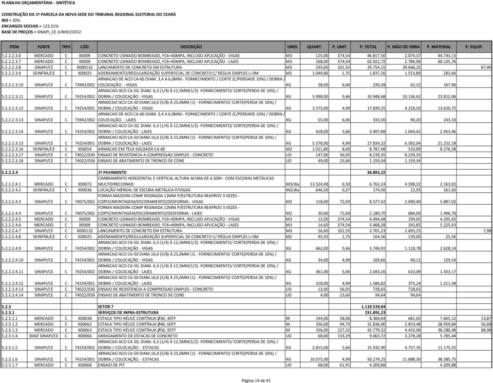 049,86 1,75 1.837,26 1.553,80 283,46 5.2.2.2.3.10 SINAPI/CE C 73942/002 COLOCAÇÃO. - VIGAS KG 38,00 6,06 230,28 62,32 167,96 5.2.2.2.3.11 SINAPI/CE C 74254/002 DOBRA / COLOCAÇÃO - VIGAS KG 5.