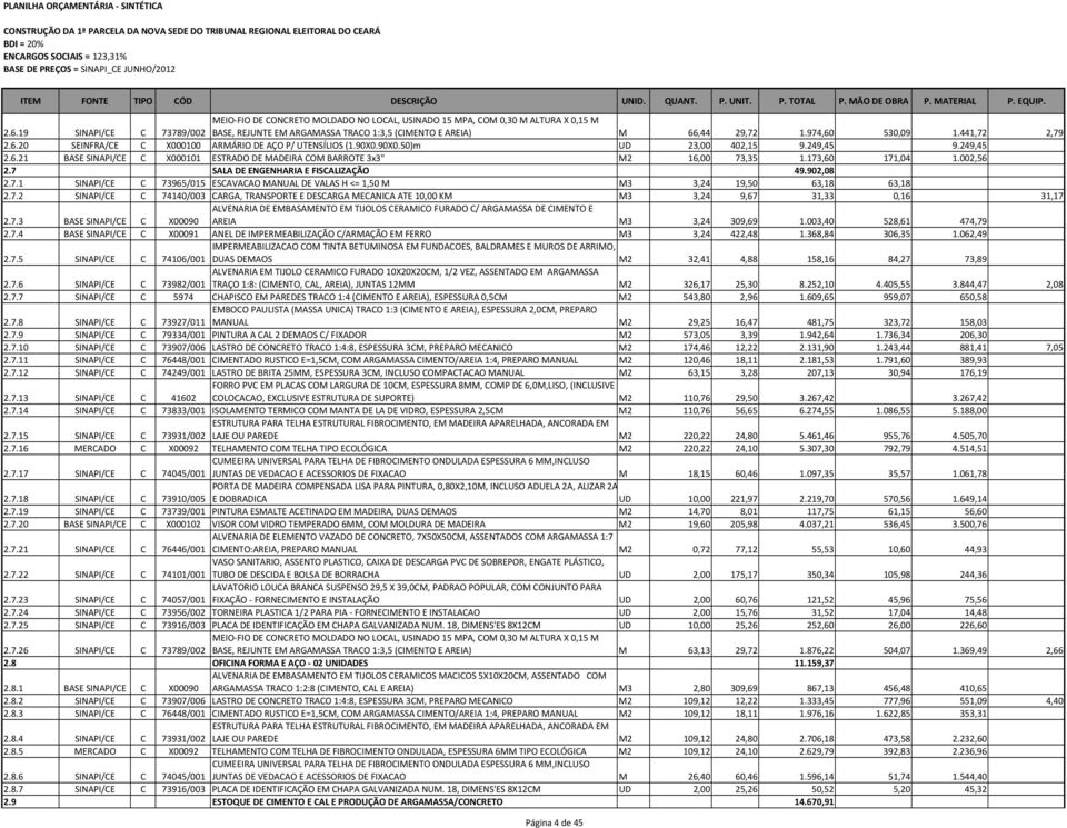 173,60 171,04 1.002,56 2.7 SALA DE ENGENHARIA E FISCALIZAÇÃO 49.902,08 2.7.1 SINAPI/CE C 73965/015 ESCAVACAO MANUAL DE VALAS H <= 1,50 M M3 3,24 19,50 63,18 63,18 2.7.2 SINAPI/CE C 74140/003 CARGA, TRANSPORTE E DESCARGA MECANICA ATE 10,00 KM M3 3,24 9,67 31,33 0,16 31,17 ALVENARIA DE EMBASAMENTO EM TIJOLOS CERAMICO FURADO C/ ARGAMASSA DE CIMENTO E 2.