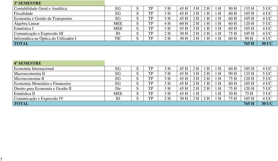 H 75 H 105 H 4 UC Informática na Óptica do Utilizador I TIC S TP 2 H 30 H 2 H 1 H 1 H 60 H 90 H 4 UC TOTAL 765 H 30 UC 4º SEMESTRE Economia Internacional EG S TP 3 H 45 H 2 H 1 H 1 H 60 H 105 H 4 UC