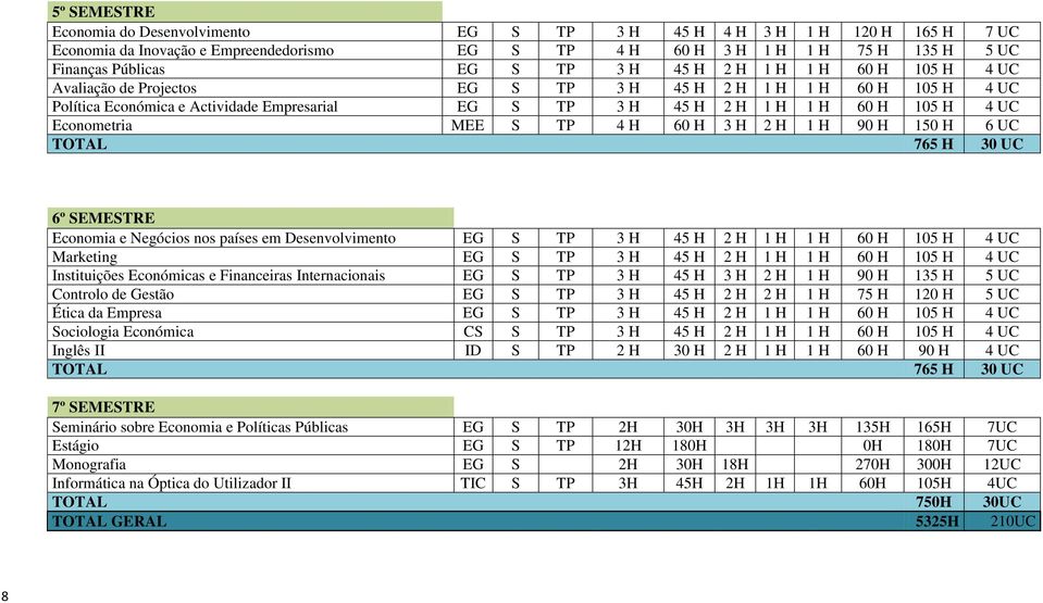 Econometria MEE S TP 4 H 60 H 3 H 2 H 1 H 90 H 150 H 6 UC TOTAL 765 H 30 UC 6º SEMESTRE Economia e Negócios nos países em Desenvolvimento EG S TP 3 H 45 H 2 H 1 H 1 H 60 H 105 H 4 UC Marketing EG S
