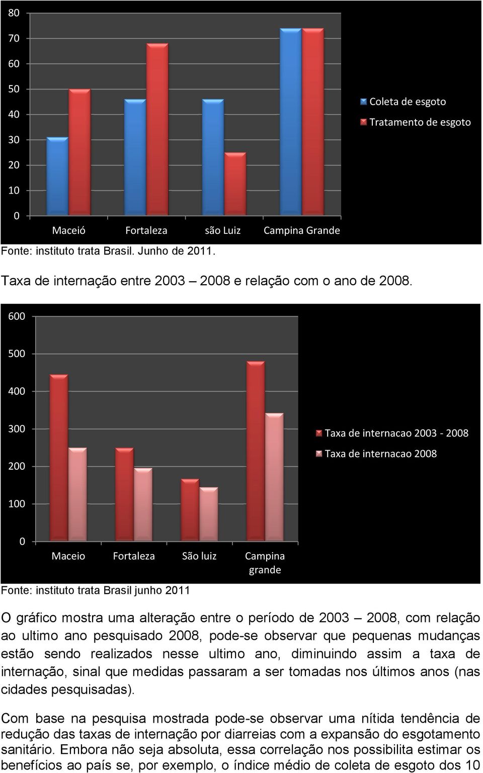 600 500 400 300 Taxa de internacao 2003-2008 Taxa de internacao 2008 200 100 0 Maceio Fortaleza São luiz Campina grande Fonte: instituto trata Brasil junho 2011 O gráfico mostra uma alteração entre o