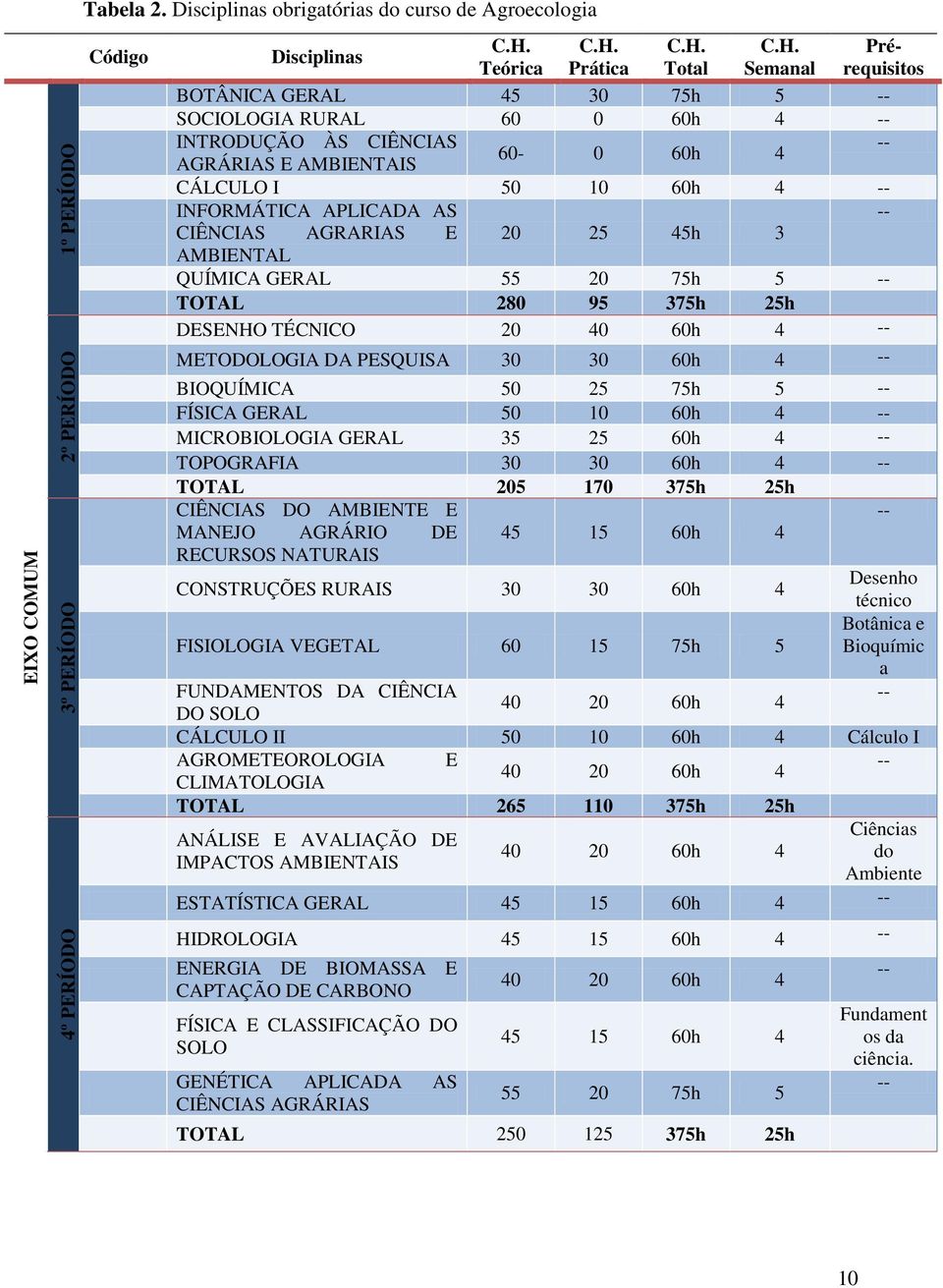 4 -- INFORMÁTICA APLICADA AS -- CIÊNCIAS AGRARIAS E 20 25 45h 3 AMBIENTAL QUÍMICA GERAL 55 20 75h 5 -- TOTAL 280 95 375h 25h DESENHO TÉCNICO 20 40 60h 4 -- METODOLOGIA DA PESQUISA 30 30 60h 4 --