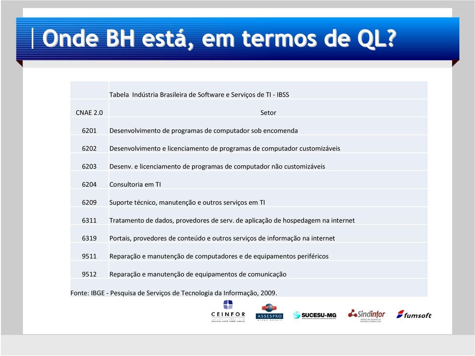 e licenciamento de programas de computador não customizáveis 6204 Consultoria em TI 6209 Suporte técnico, manutenção e outros serviços em TI 6311 Tratamento de dados, provedores de serv.