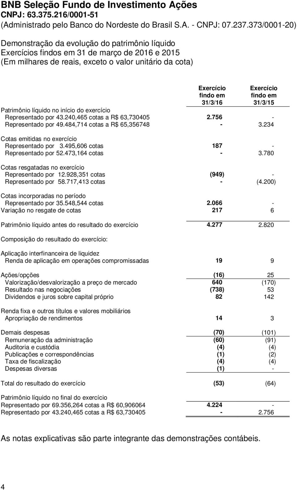 495,606 cotas 187 - Representado por 52.473,164 cotas - 3.780 Cotas resgatadas no exercício Representado por 12.928,351 cotas (949) - Representado por 58.717,413 cotas - (4.