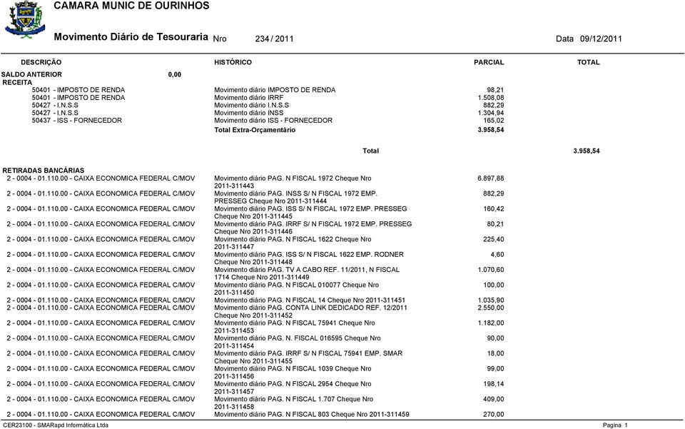 N FISCAL 1972 Cheque Nro 2011-311443 6.897,88 2-0004 - 01.110.00 - CAIXA ECONOMICA FEDERAL C/MOV Movimento diário PAG. INSS S/ N FISCAL 1972 EMP. PRESSEG Cheque Nro 2011-311444 2-0004 - 01.110.00 - CAIXA ECONOMICA FEDERAL C/MOV Movimento diário PAG. ISS S/ N FISCAL 1972 EMP.