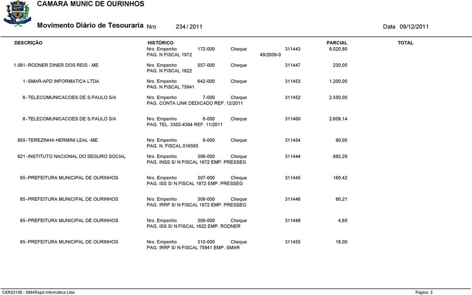 PAULO S/A Nro. Empenho 8-000 Cheque 311460 2.609,14 PAG. TEL. 3302-4364 REF. 11/2011 855 -TEREZINHA HERMINI LEAL -ME Nro. Empenho 9-000 Cheque 311454 9 PAG. N. FISCAL 016595 621 -INSTITUTO NACIONAL DO SEGURO SOCIAL Nro.