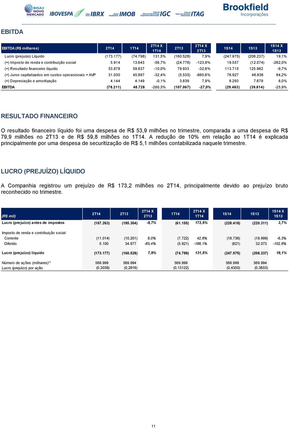 535) -660,6% 76.927 46.836 64,2% (+) Depreciação e amortização 4.144 4.149-0,1% 3.839 7,9% 8.293 7.679 8,0% EBITDA (78.211) 48.728-260,5% (107.067) -27,0% (29.483) (39.