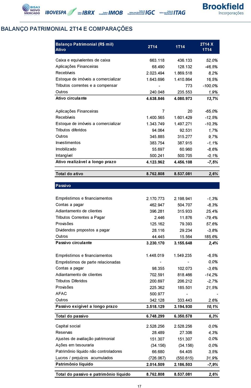 973 13,7% Aplicações Financeiras 7 20-65,0% Recebíveis 1.400.565 1.601.429-12,5% Estoque de imóveis a comercializar 1.343.749 1.497.271-10,3% Tributos diferidos 94.064 92.531 1,7% Outros 345.885 315.