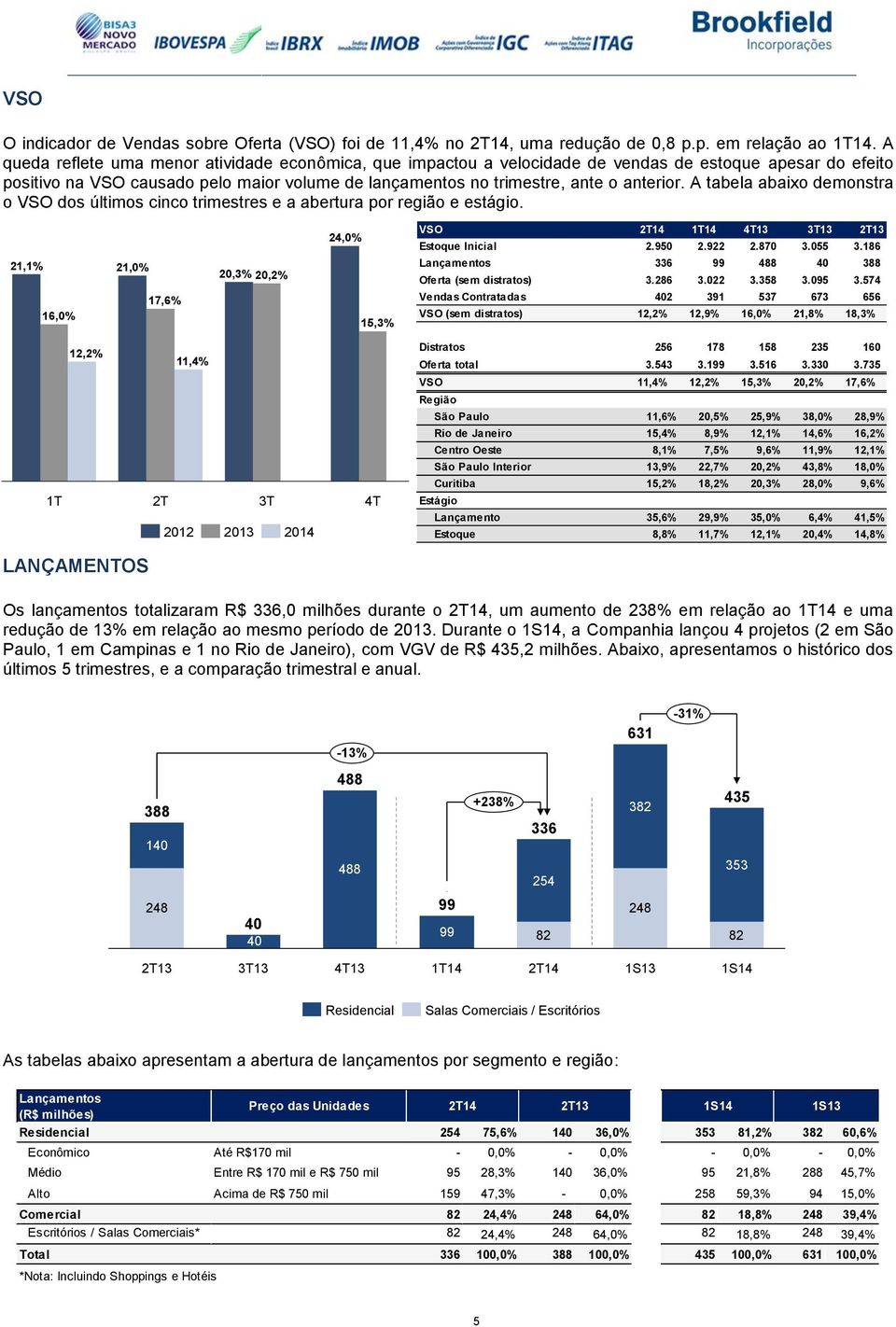 A tabela abaixo demonstra o VSO dos últimos cinco trimestres e a abertura por região e estágio. 21,1% 16,0% 21,0% 17,6% 20,3% 20,2% 24,0% 15,3% VSO 4T13 3T13 Estoque Inicial 2.950 2.922 2.870 3.055 3.