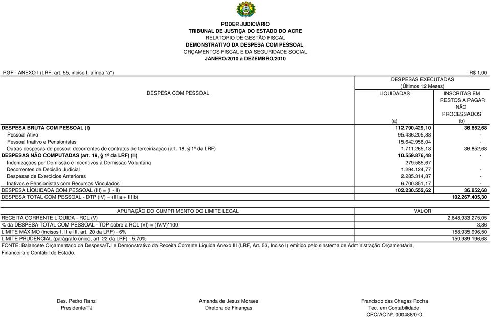 429,10 36.852,68 Pessoal Ativo 95.436.205,88 - Pessoal Inativo e Pensionistas 15.642.958,04 - Outras despesas de pessoal decorrentes de contratos de terceirização (art. 18, 1º da LRF) 1.711.265,18 36.