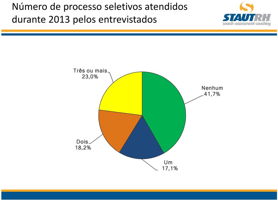 entrevistados Três ou mais