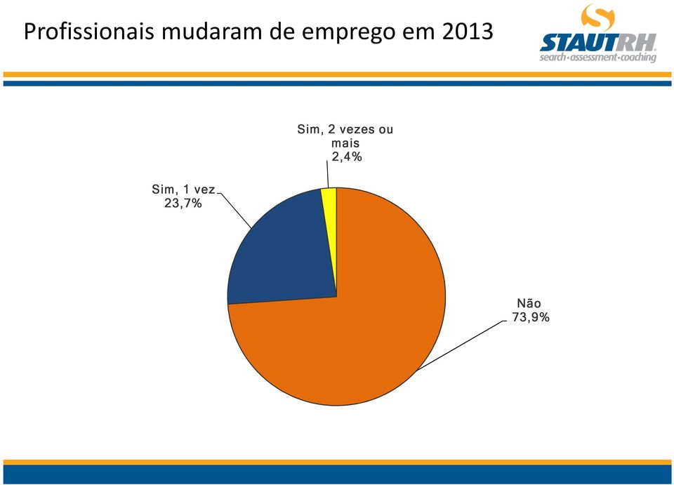 2 vezes ou mais 2,4%