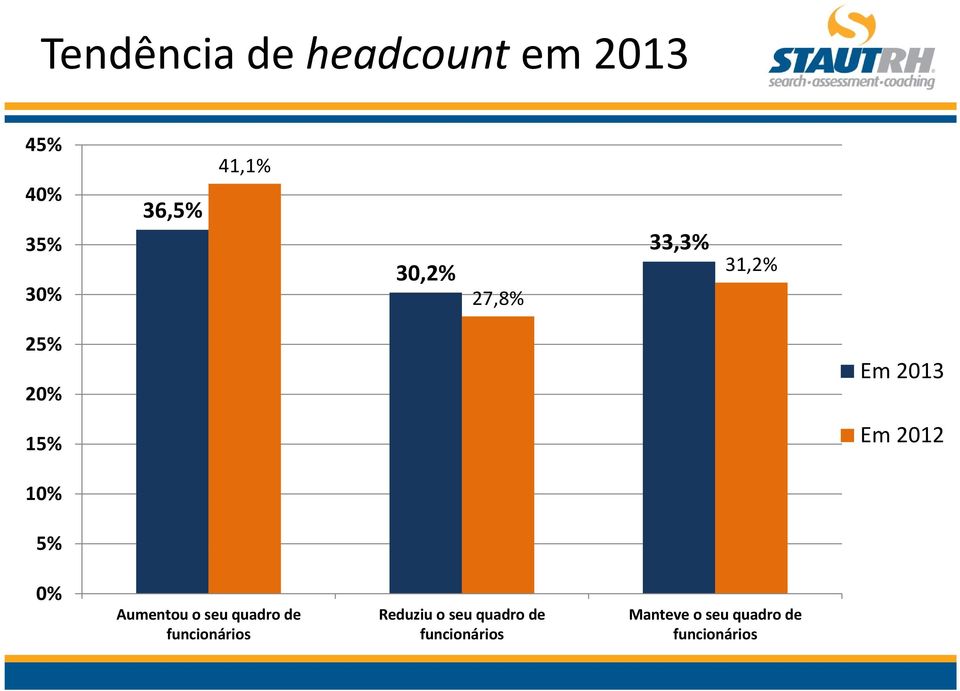 5% 0% Aumentou o seu quadro de funcionários Reduziu o seu