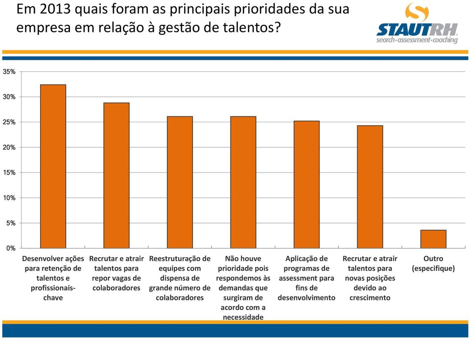 colaboradores Reestruturação de equipes com dispensa de grande número de colaboradores Não houve prioridade pois respondemos às demandas que