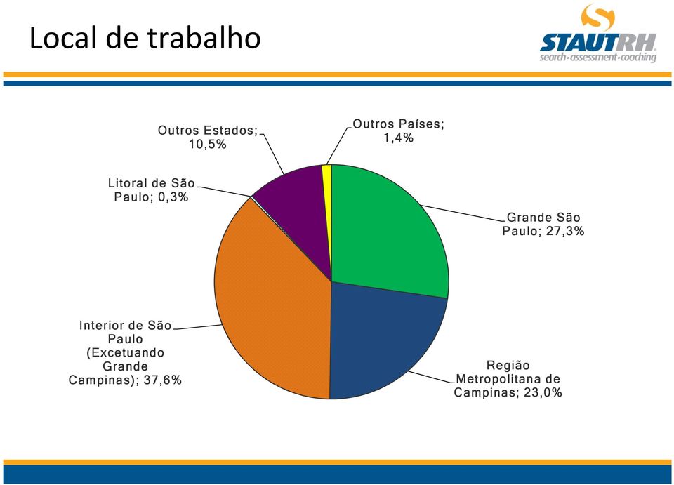 Paulo; 27,3% Interior de São Paulo (Excetuando